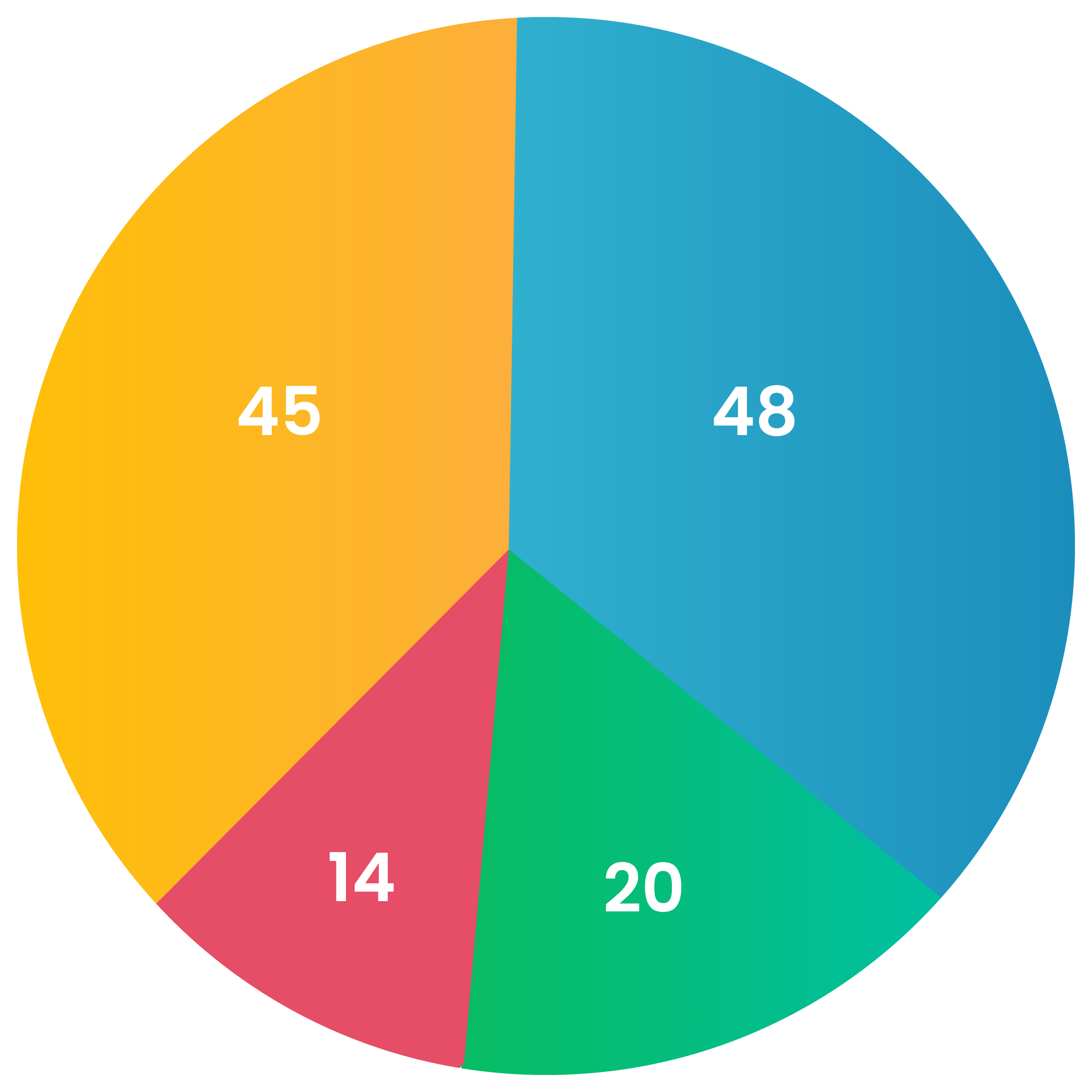 Growth Pie Chart of Swift Access