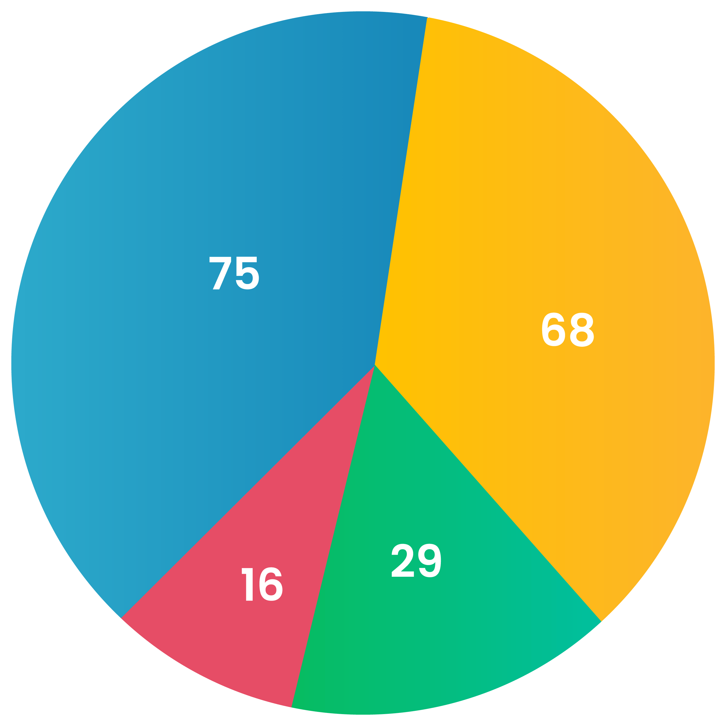 Growth Pie Charts | Case Study