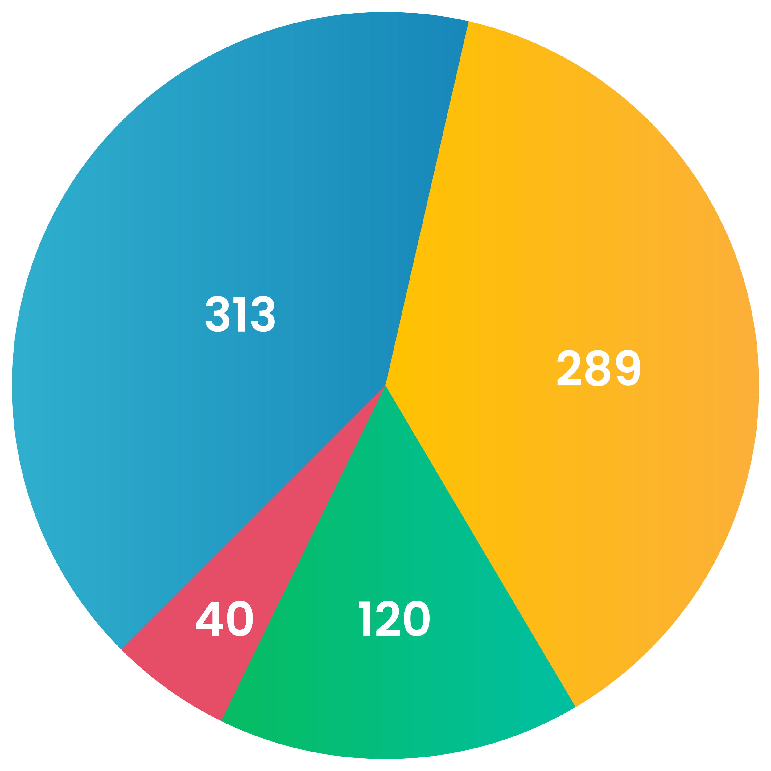 Growth Pie Chart of Case Study