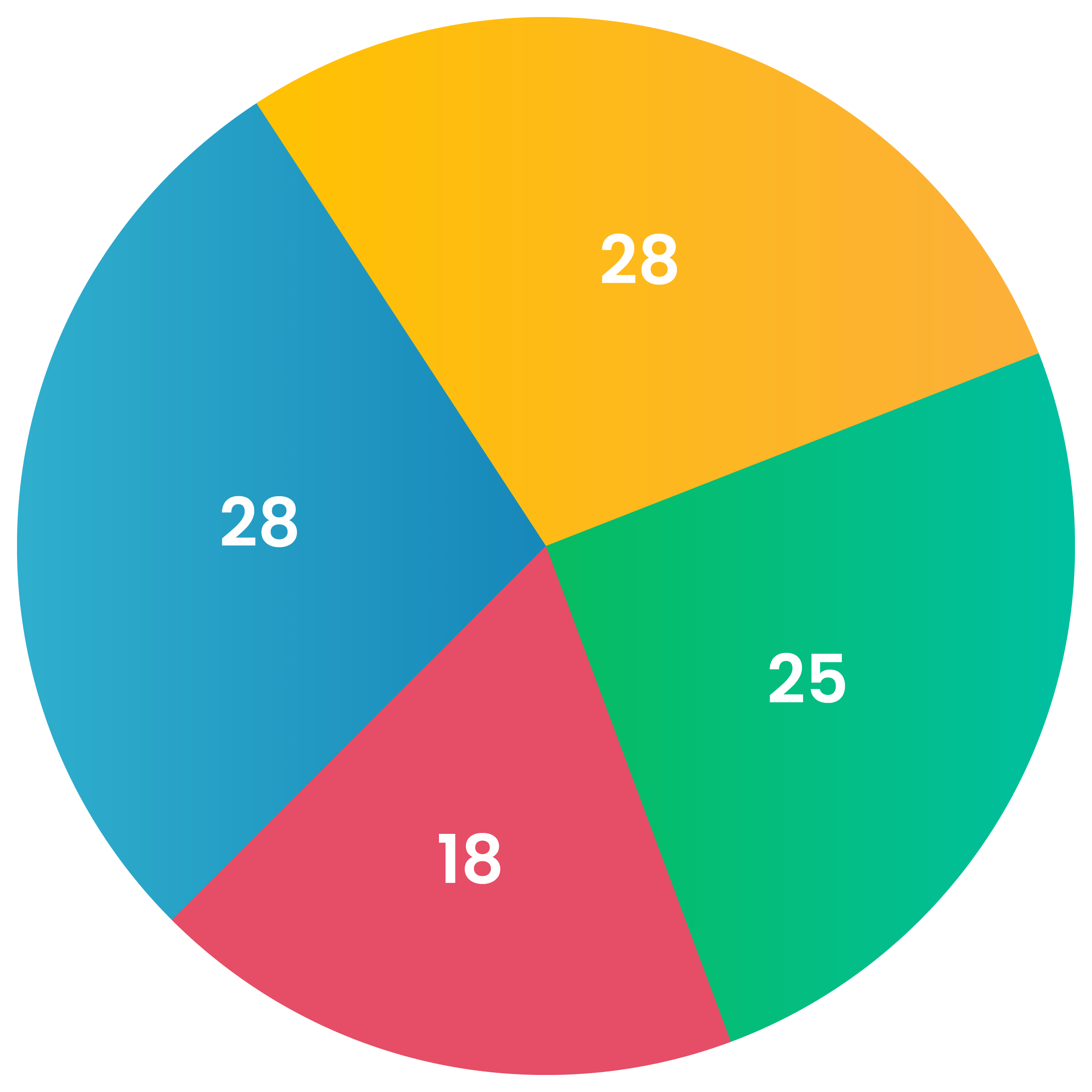 Pie Chart | Deftsoft SEO