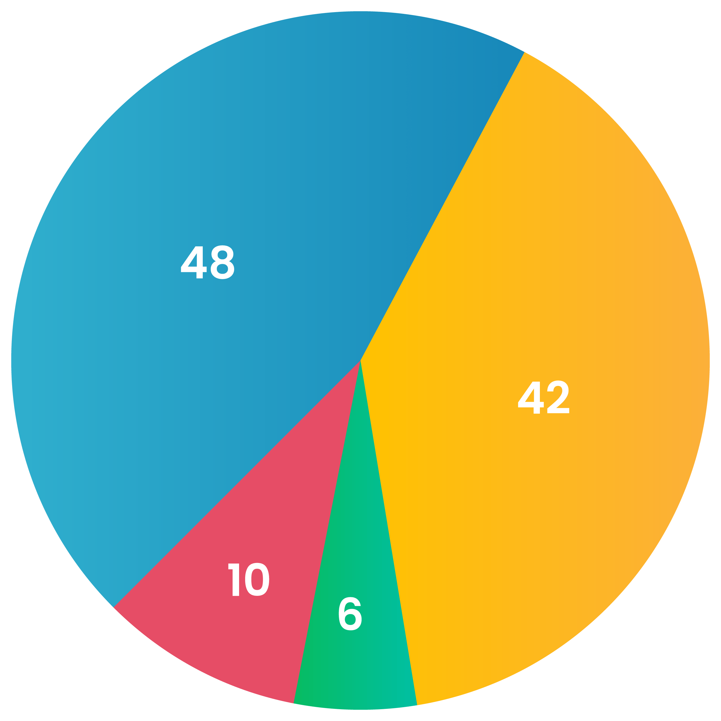 Pie Chart of Case Study
