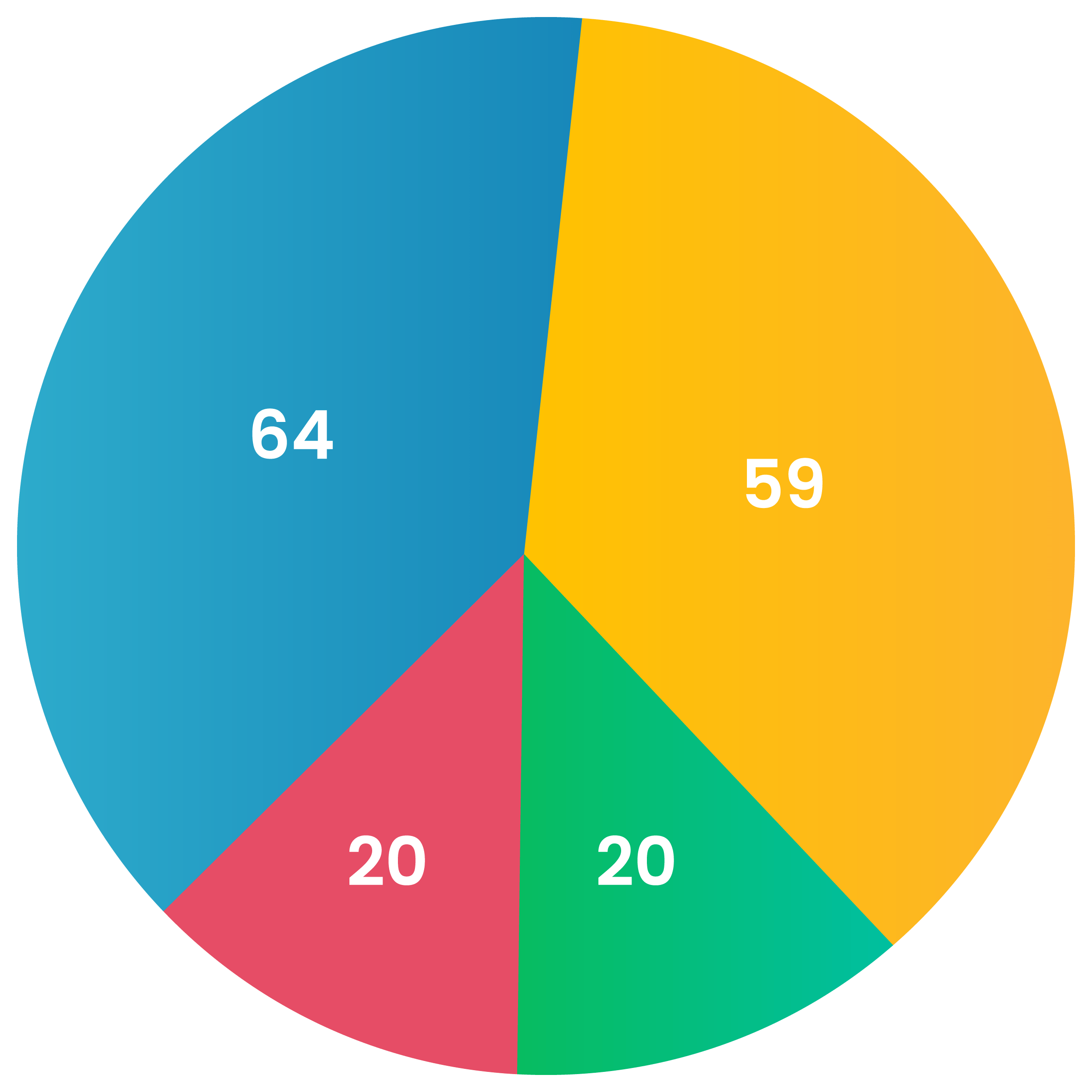 Pie Chart of Case Study of Curediva | HomePage